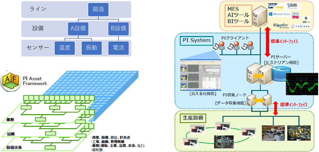 PI System アセットフレームワークで階層を設定