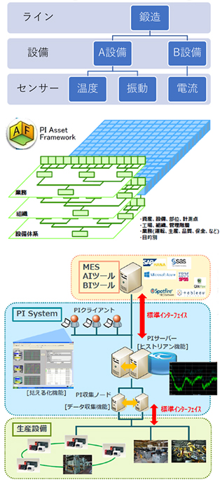 PI System アセットフレームワークで階層を設定