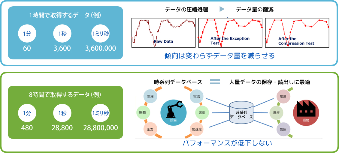 PI System 変化傾向は変えずにデータを圧縮、保存するデータ量を削減可能