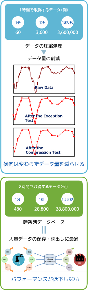 PI System 変化傾向は変えずにデータを圧縮、保存するデータ量を削減可能