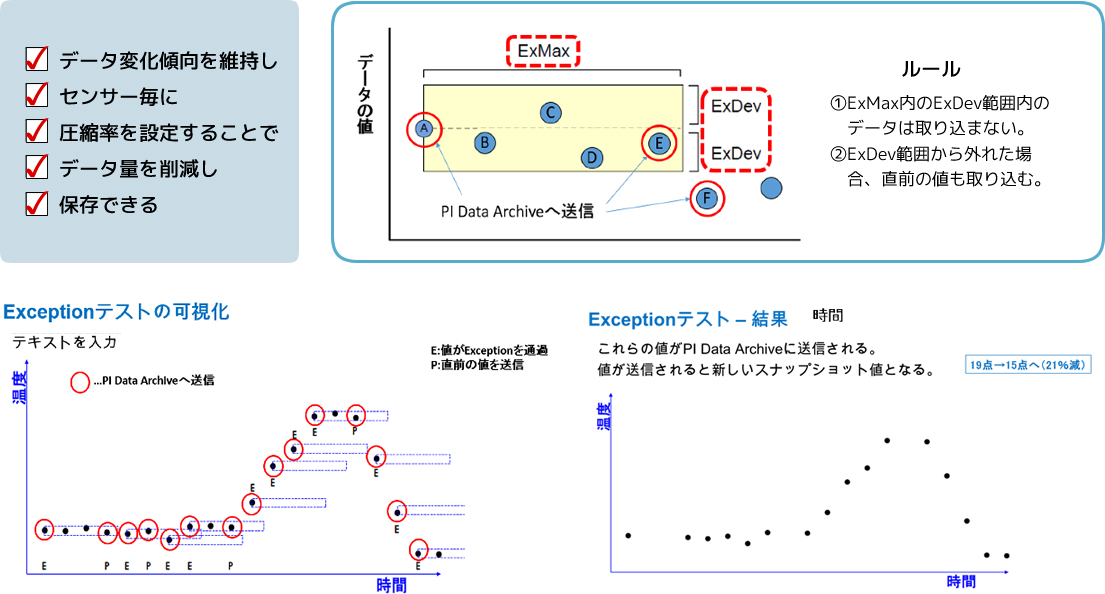 PI System 独自のデータ圧縮機能で、変化傾向を維持しながらデータ量を削減