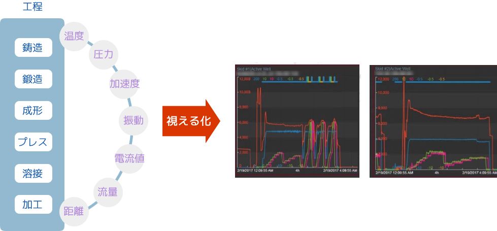 PI System 温度、圧力などの見えない工程をセンサーデータとして視える化