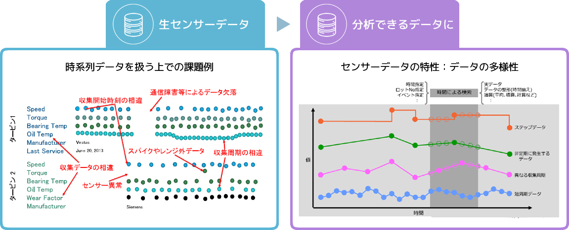 PI System 生センサーデータを分析できるデータにクレンジング
