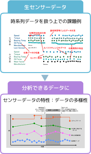 PI System 生センサーデータを分析できるデータにクレンジング
