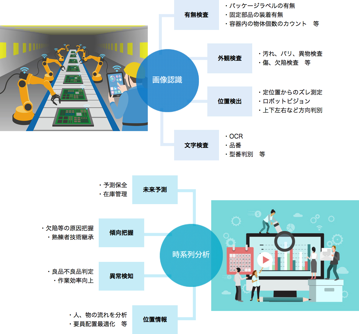 ラベルや部品の有無検査・汚れや傷の外観検査・ズレなどの位置検出・型番判別など文字検査 予測保全など未来予測・欠陥原因や技術継承のための傾向把握・不良品判定など異常検知・要員配置最適化