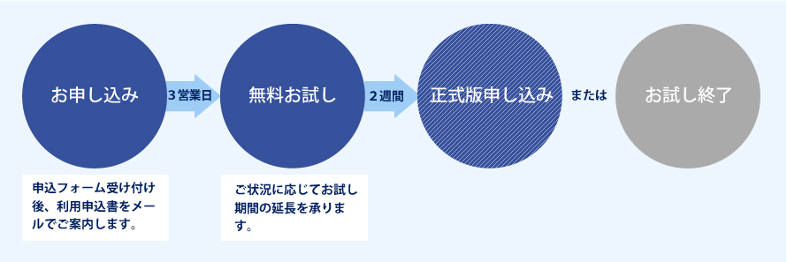 eeeCLOUD設備保全システムの無料お試しは2週間ご利用できます お申し込みから3営業日以内にご案内