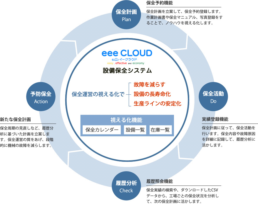 eeeCLOUD設備保全システムの概要 設備保全のPDCAを確実にサポートし、生産性向上に役立ちます