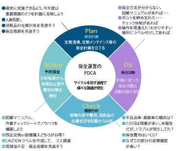 eeeCLOUD設備保全システムの概要 設備保全のPDCAサイクルには課題が発生しま