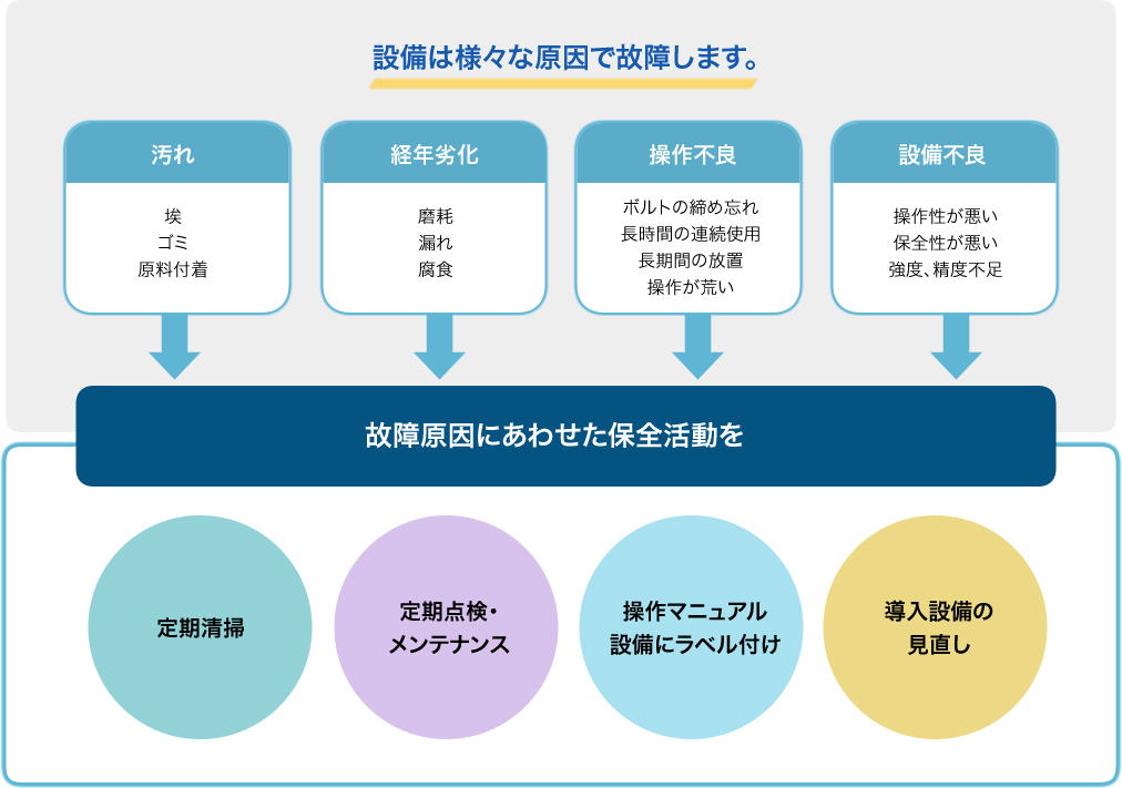 設備の故障原因に合わせた保全活動が必要です 汚れには定期清掃・経年劣化には定期点検・操作不良にはマニュアル等の整備・設備不良には設備の見直しを