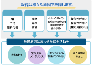 設備の故障原因に合わせた保全活動が必要です 汚れには定期清掃・経年劣化には定期点検・操作不良にはマニュアル等の整備・設備不良には設備の見直しを