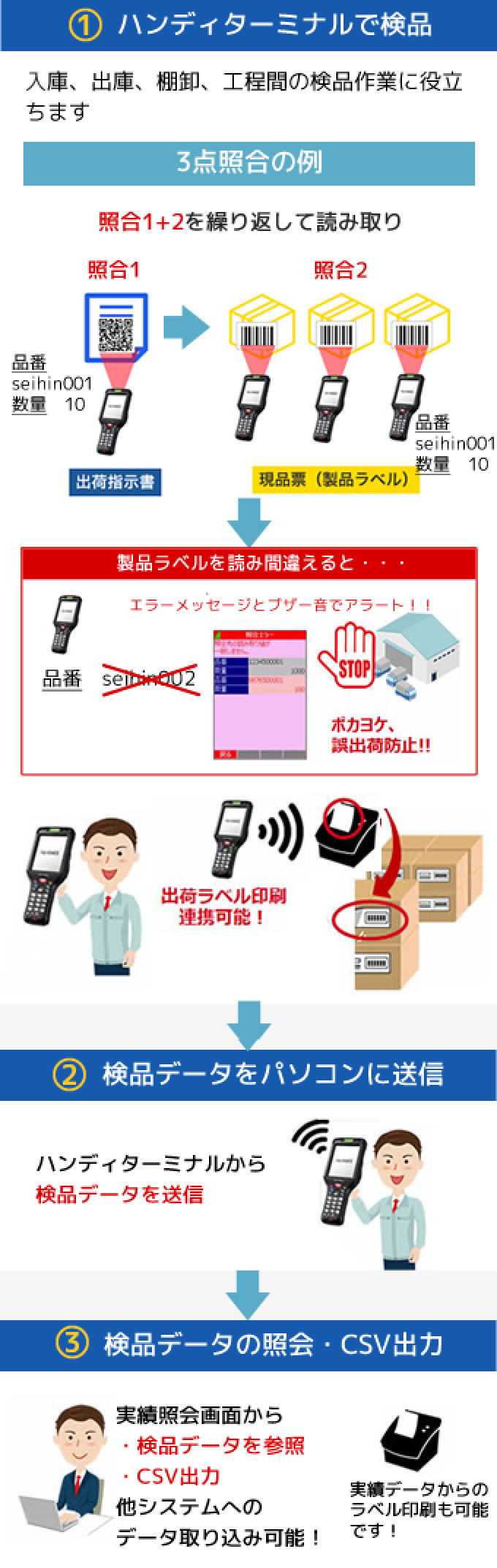 出荷指示書と現品票など照合したいものをハンディーターミナルで読み取り・読み間違いはアラート発生で誤出荷防止・検品データはCSV出力やラベル印刷が可能