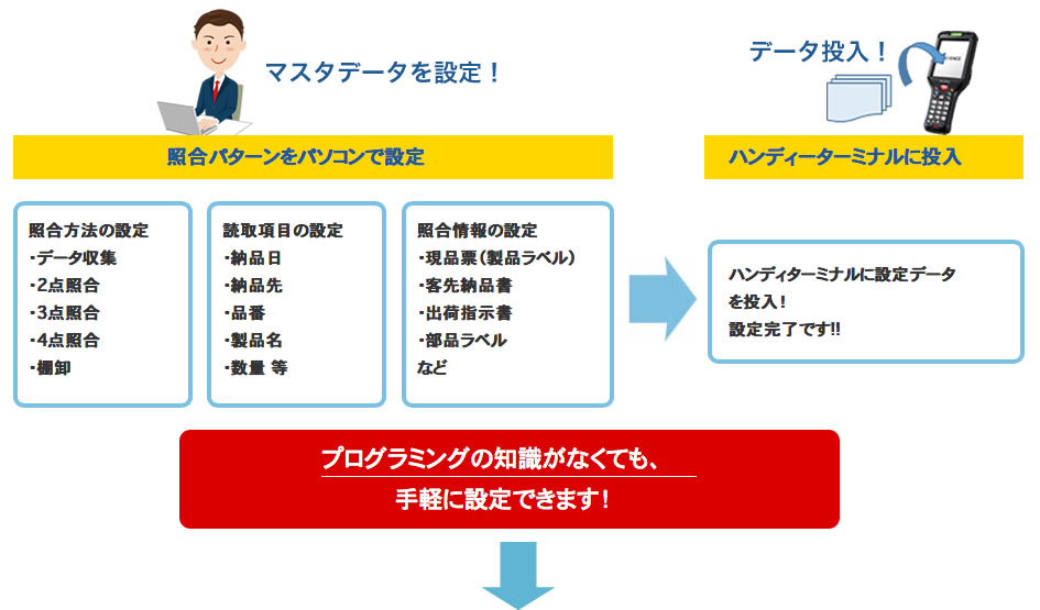 ハンディーターミナルバーコード照合システム SHOCHANはノンコードでお手軽に設定できます 照合パターンをパソコンで設定し、ハンディーターミナルに投入するだけ