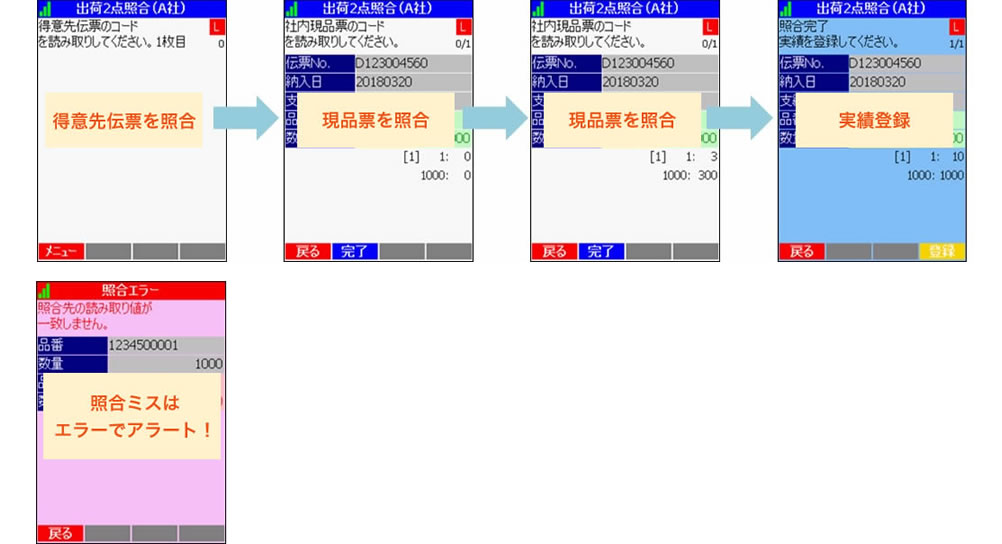 客先伝票と自社現品票の2点照合 照合ミスはアラートが発生し誤出荷防止