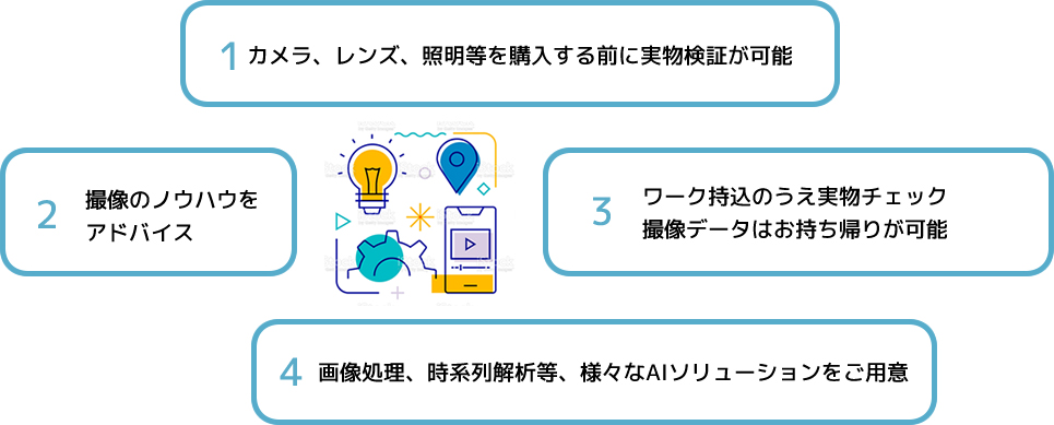 カメラなど物品を購入する前に検証できる 撮像のノウハウをプロがアドバイス ワーク持ち込み・データの持ち帰りが可能 画像処理、時系列解析などAIソリューションをご紹介