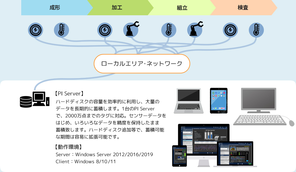各工程で得たセンサーデータをローカルエリア・ネットワークでPIサーバーに送信 動作環境:Windows8/10/11