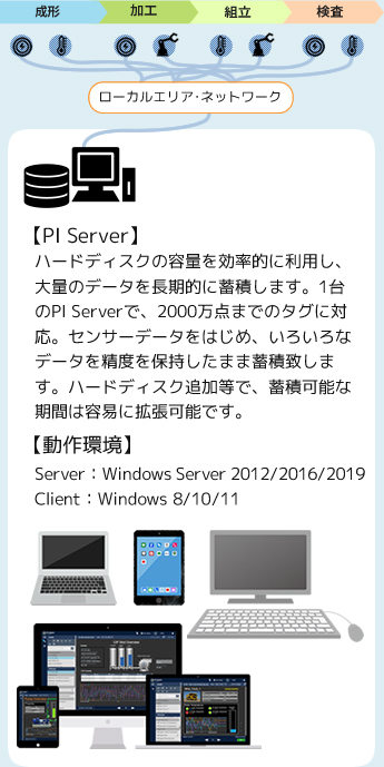 各工程で得たセンサーデータをローカルエリア・ネットワークでPIサーバーに送信 動作環境:Windows8/10/11