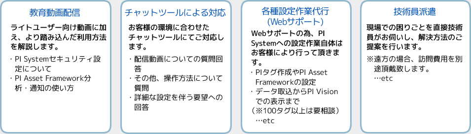 詳細な利用方法を動画解説 チャットツールでの質問対応 設定作業の代行 技術スタッフの派遣