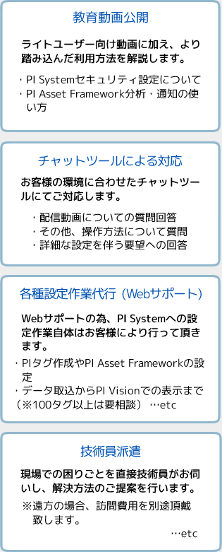 詳細な利用方法を動画解説 チャットツールでの質問対応 設定作業の代行 技術スタッフの派遣