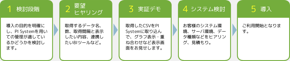 ①PI System導入検討 ②PI Systemに期待することをヒアリング ③PI System実証デモ ④お客さまの環境をヒアリングしお見積り ⑤PI System導入