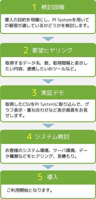 ①PI System導入検討 ②PI Systemに期待することをヒアリング ③PI System実証デモ ④お客さまの環境をヒアリングしお見積り ⑤PI System導入