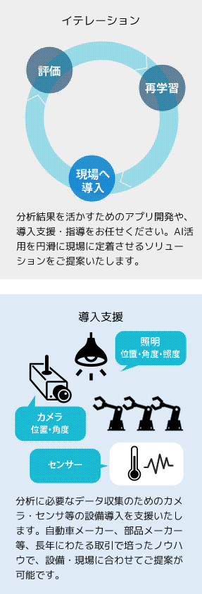 再学習・導入・評価のイテレーションでAIを現場に定着 分析に必要なカメラなどの設備を導入支援