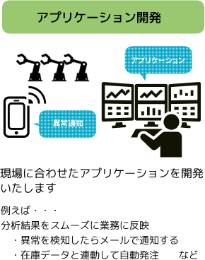 現場に合わせたAIアプリケーションを開発 メールで異常検知の通知 在庫データと連携した自動発注