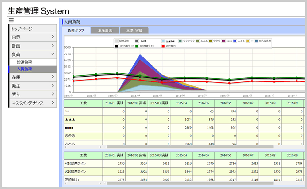 生産管理システム 人員と設備の負荷計算 負荷シミュレーション